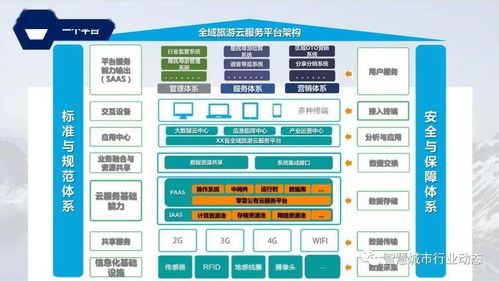 參考 全域智慧旅游大數(shù)據(jù)平臺(tái)規(guī)劃方案