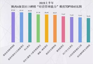 獨(dú)家 2019上半年陜西A級(jí)景區(qū)口碑50強(qiáng)重磅發(fā)布