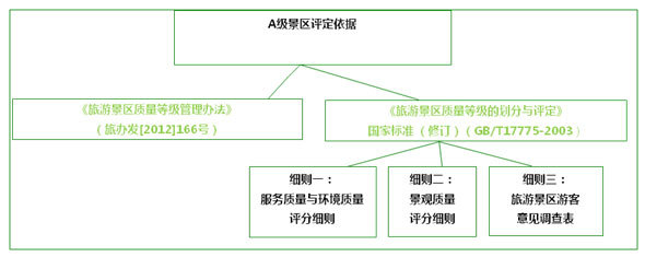 對A級景區標準的解讀