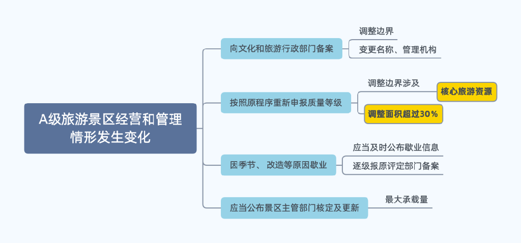 政策圖解 | 文旅部資源司關于旅游景區質量等級管理的"答疑