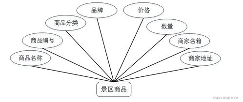 ssm基于網絡的景區旅游服務管理系統q57ng 計算機畢業設計問題的解決方案與方法