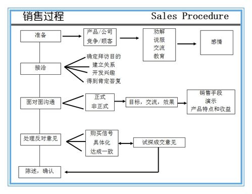 銷售人員必須掌握的管理與實戰技巧,解決最常見6大問題