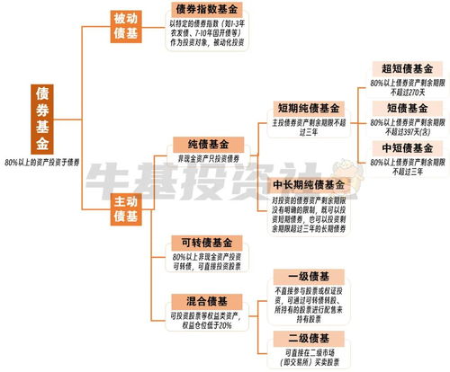 想買債券基金 先來認(rèn)識債券基金大家族吧