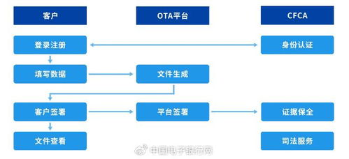 夏日經濟數智攻略 旅游行業電子簽約方案