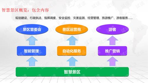 互聯網 智慧景區綜合運營和管理建設方案.ppt
